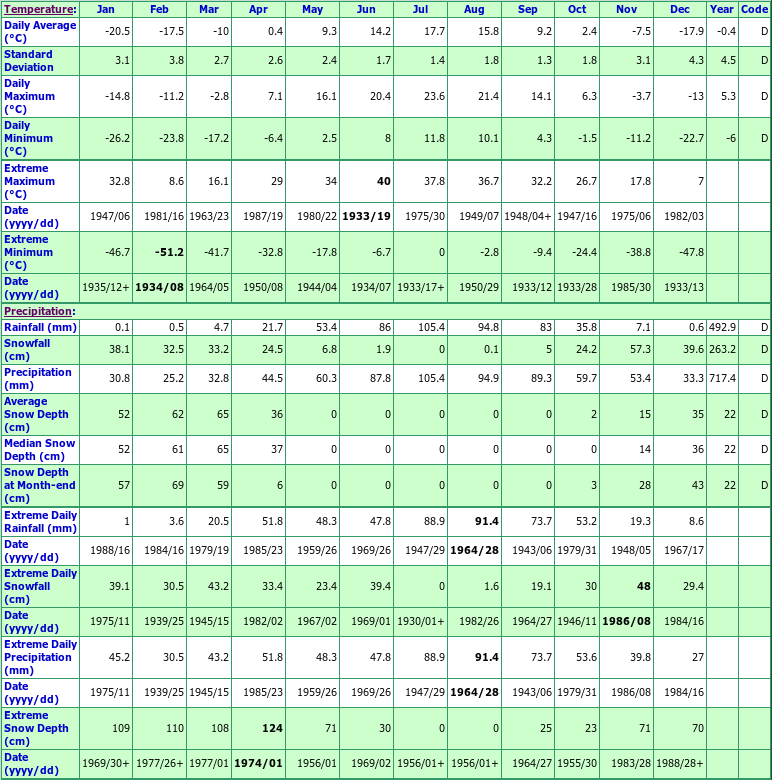 Pickle Lake Climate Data Chart